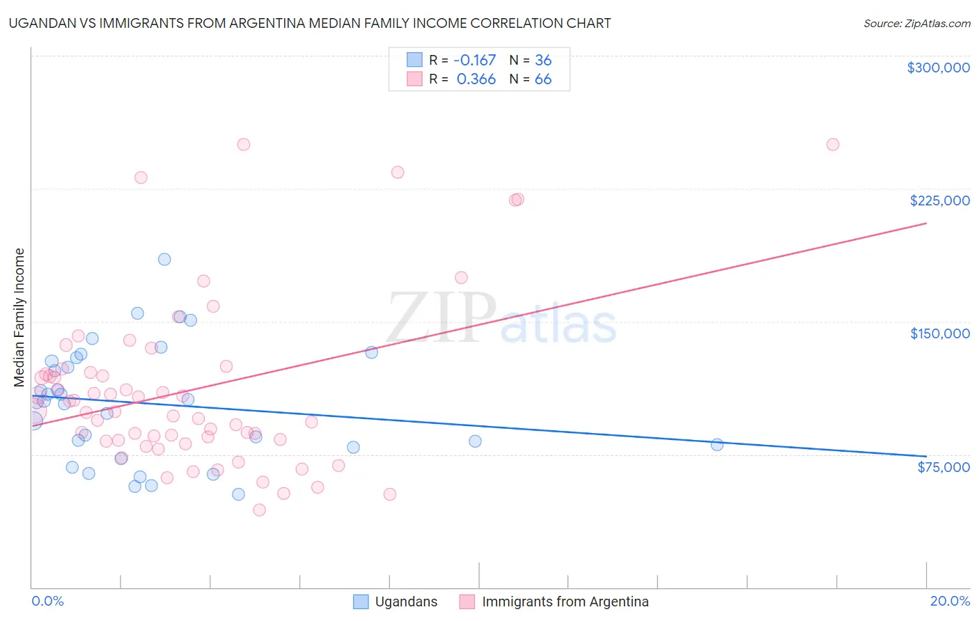 Ugandan vs Immigrants from Argentina Median Family Income