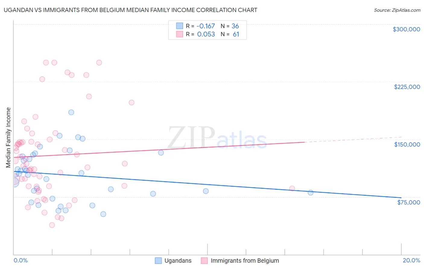 Ugandan vs Immigrants from Belgium Median Family Income