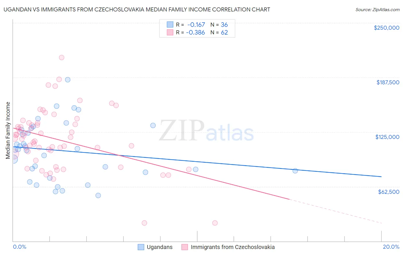 Ugandan vs Immigrants from Czechoslovakia Median Family Income