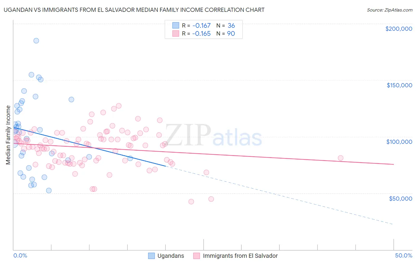 Ugandan vs Immigrants from El Salvador Median Family Income