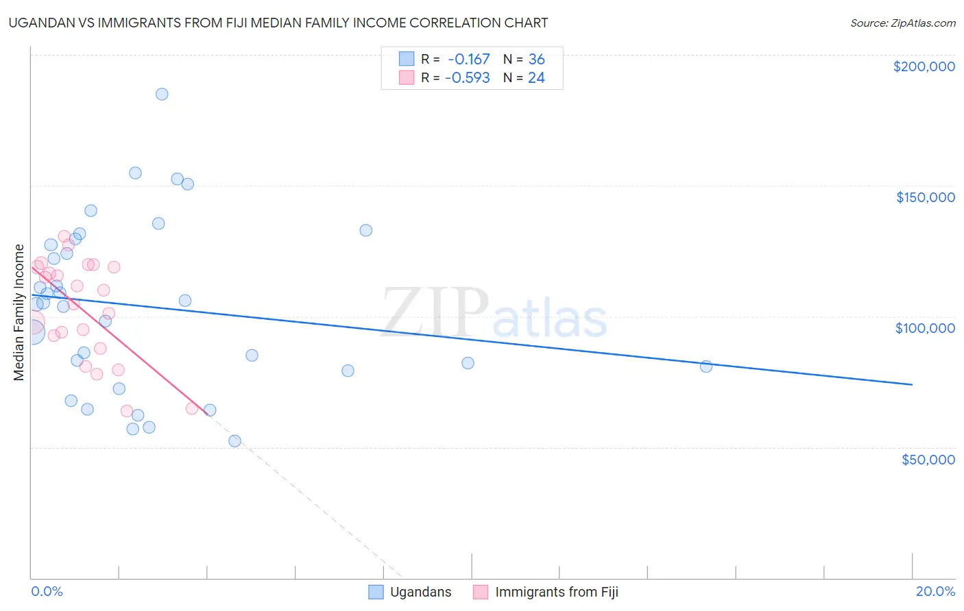 Ugandan vs Immigrants from Fiji Median Family Income