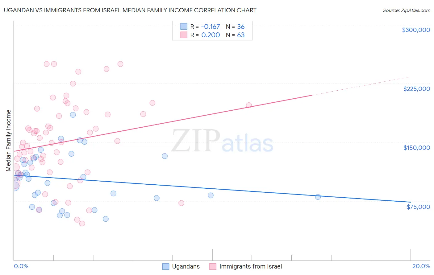 Ugandan vs Immigrants from Israel Median Family Income