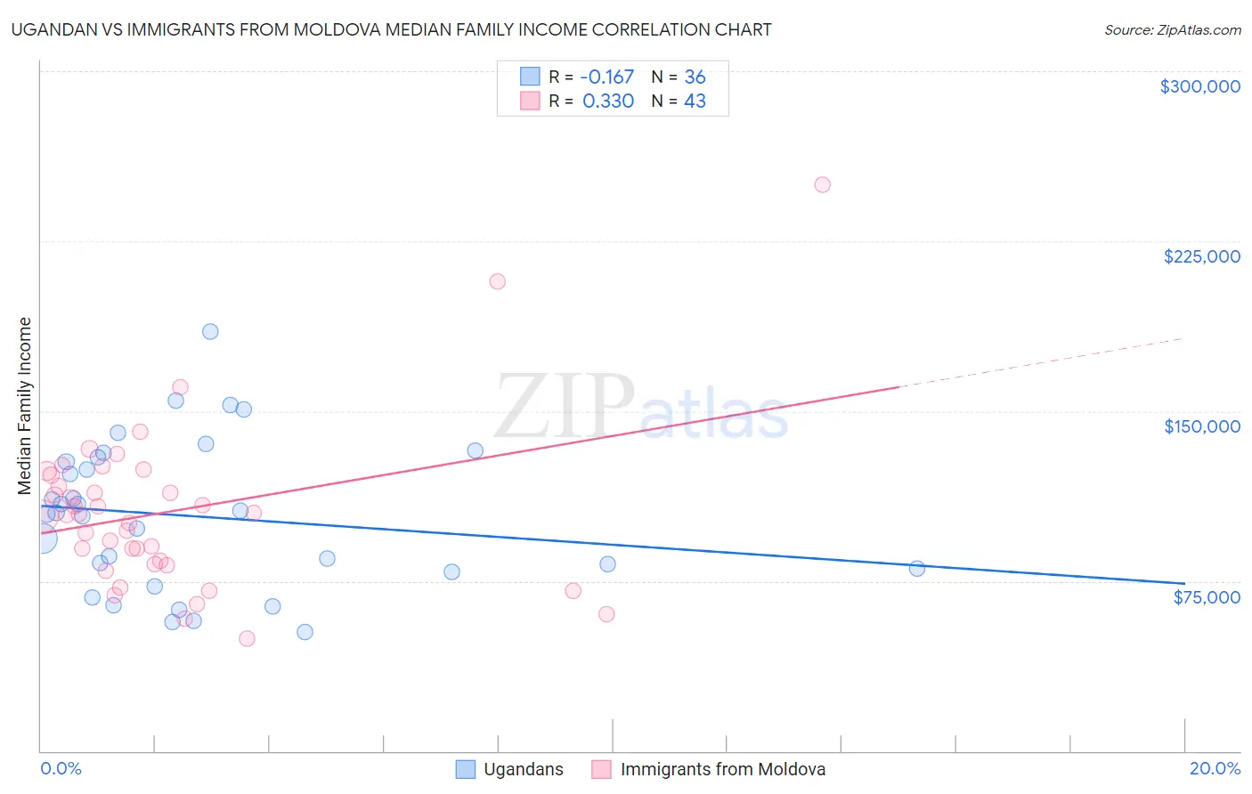 Ugandan vs Immigrants from Moldova Median Family Income