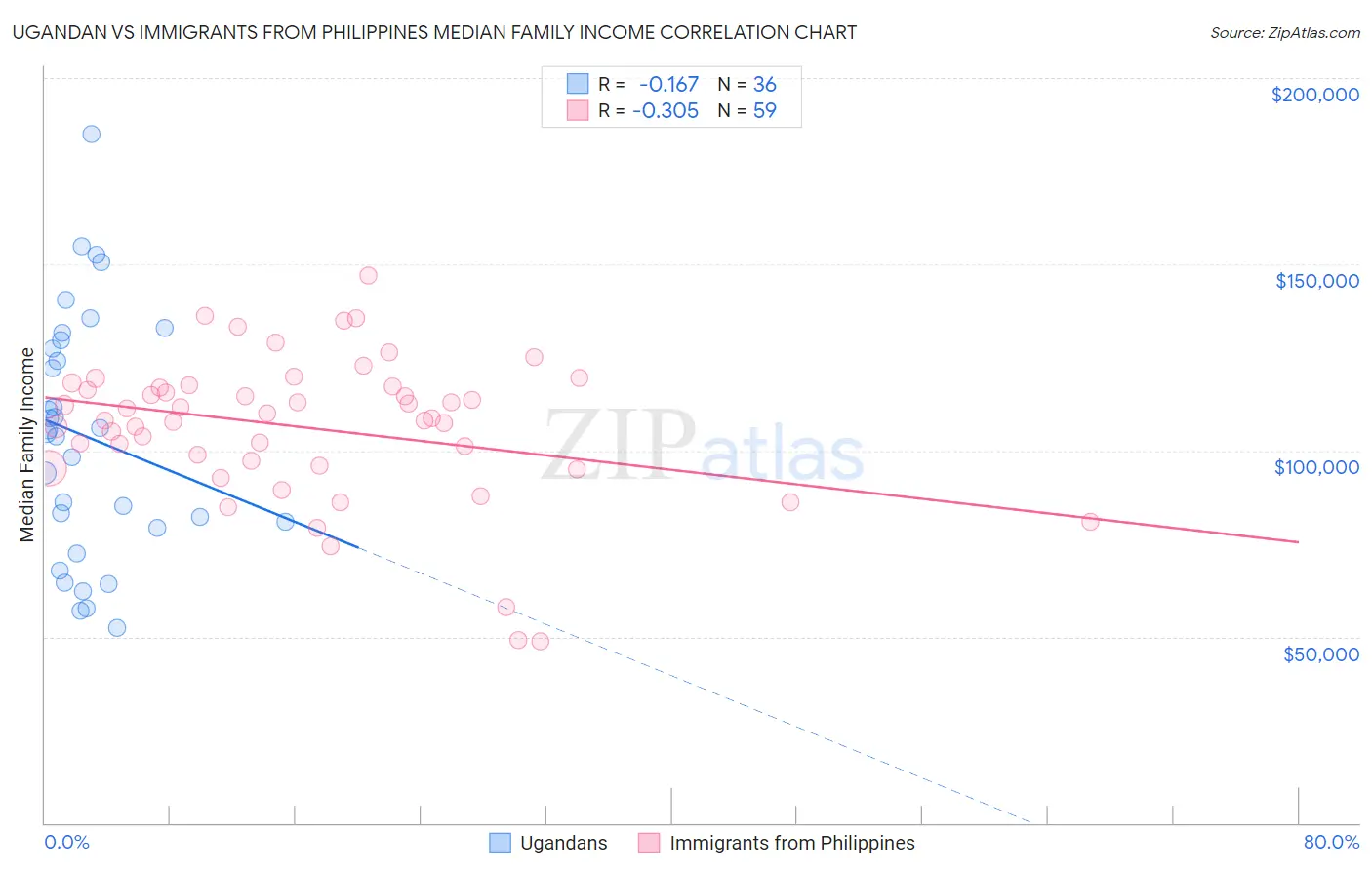 Ugandan vs Immigrants from Philippines Median Family Income