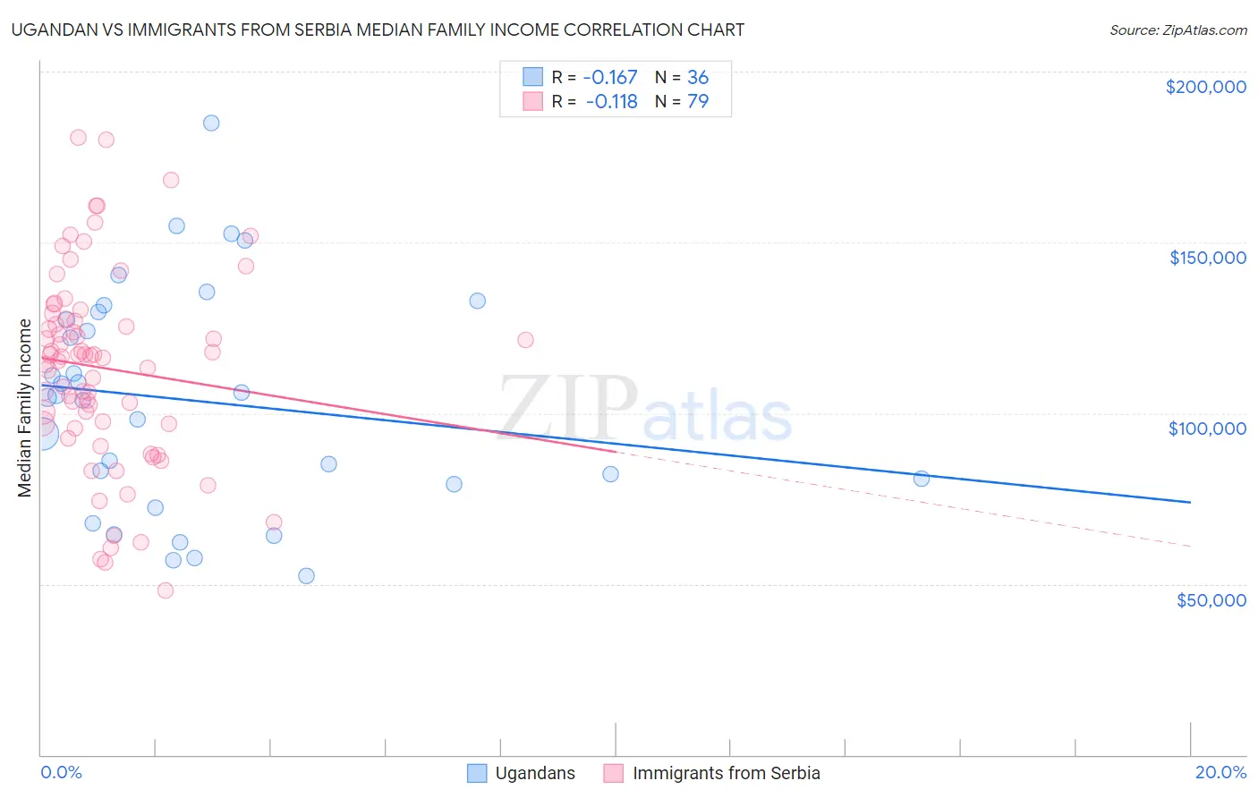 Ugandan vs Immigrants from Serbia Median Family Income