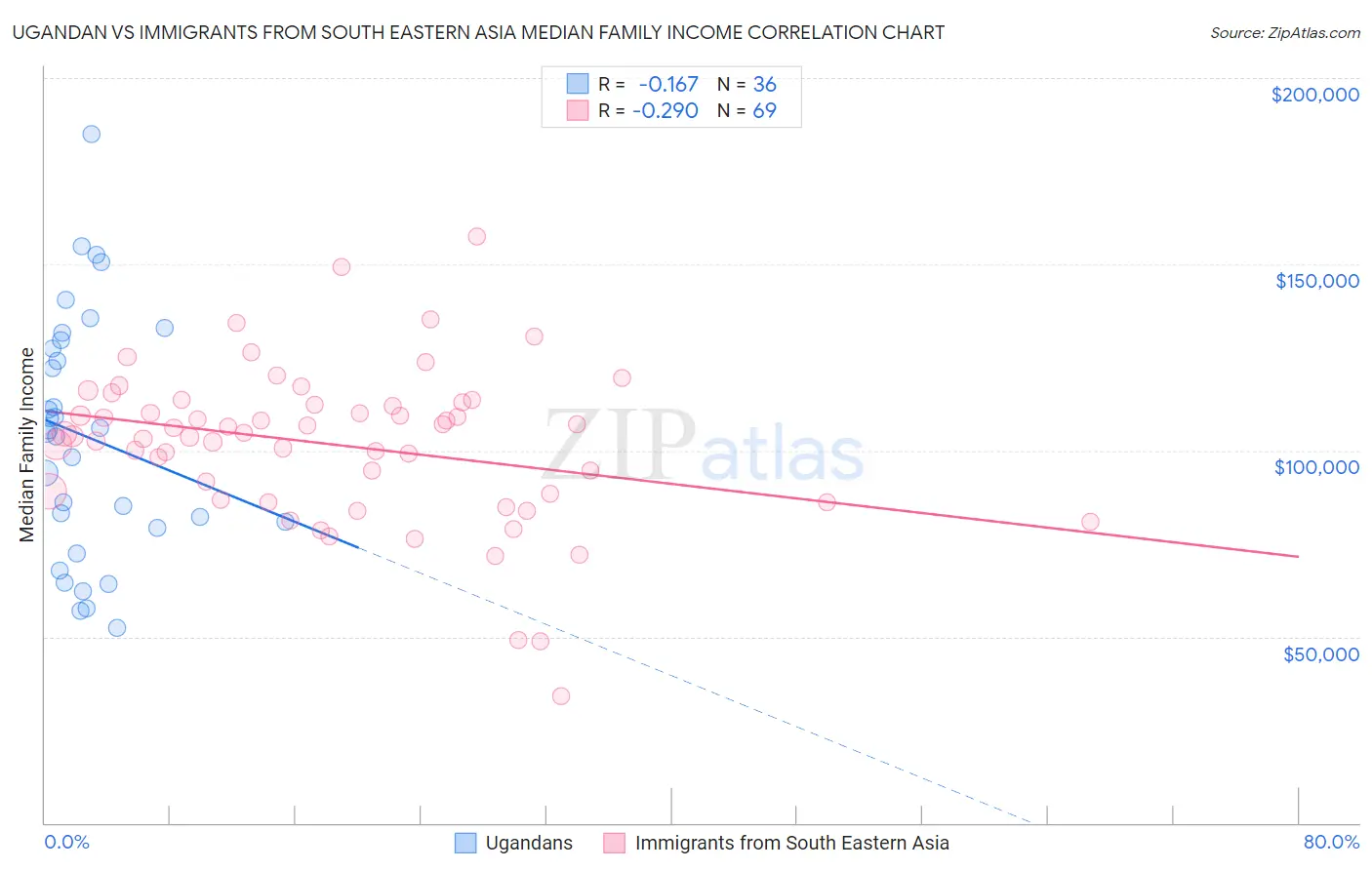 Ugandan vs Immigrants from South Eastern Asia Median Family Income