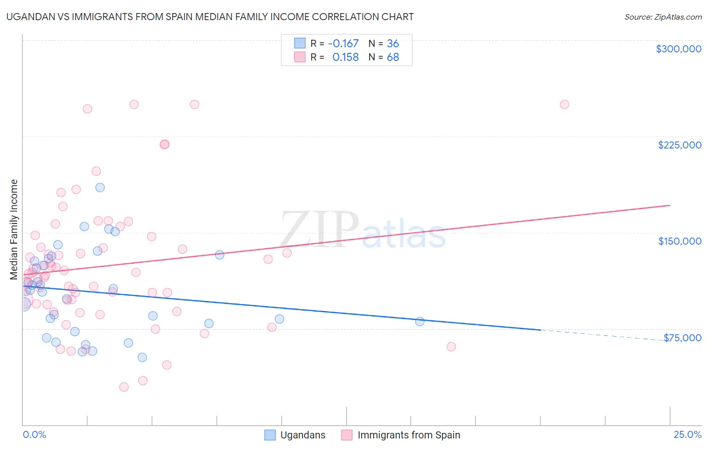 Ugandan vs Immigrants from Spain Median Family Income