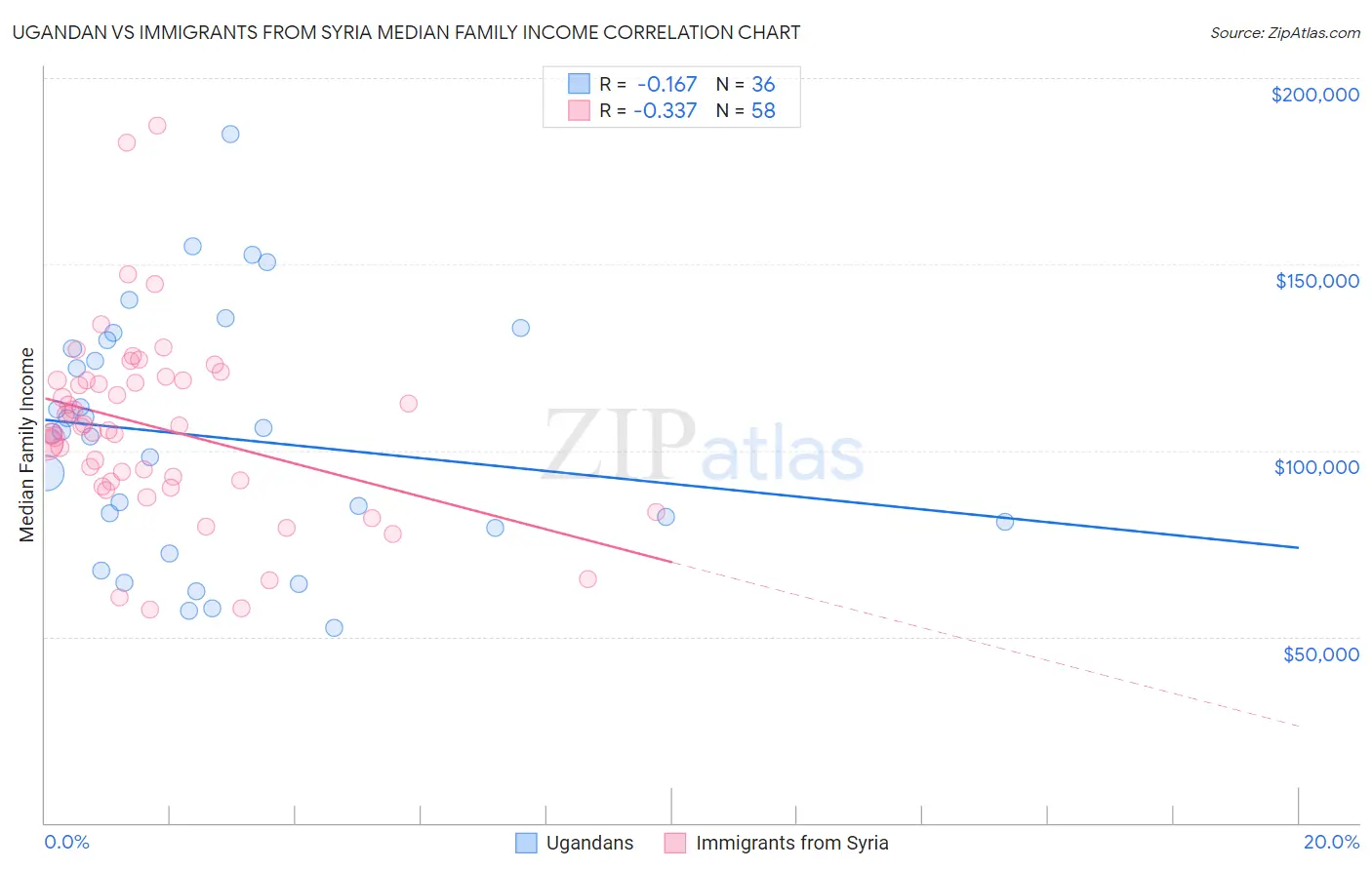 Ugandan vs Immigrants from Syria Median Family Income