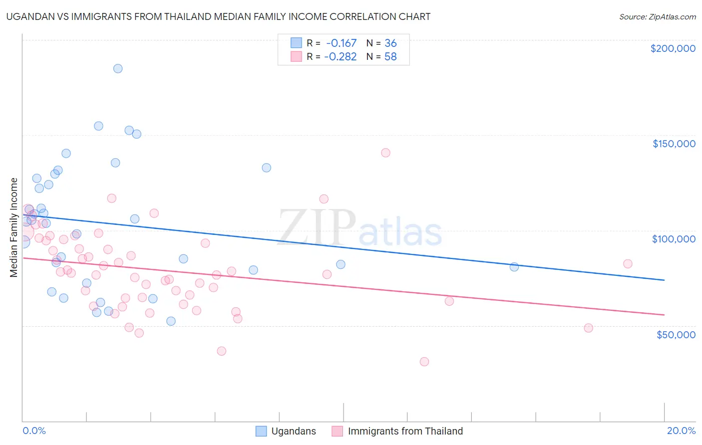 Ugandan vs Immigrants from Thailand Median Family Income