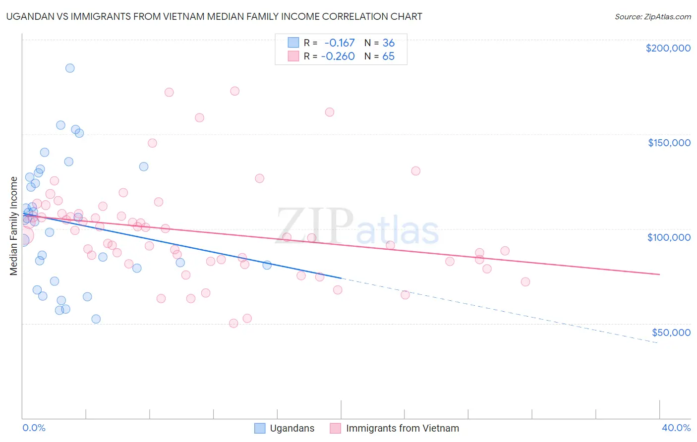 Ugandan vs Immigrants from Vietnam Median Family Income