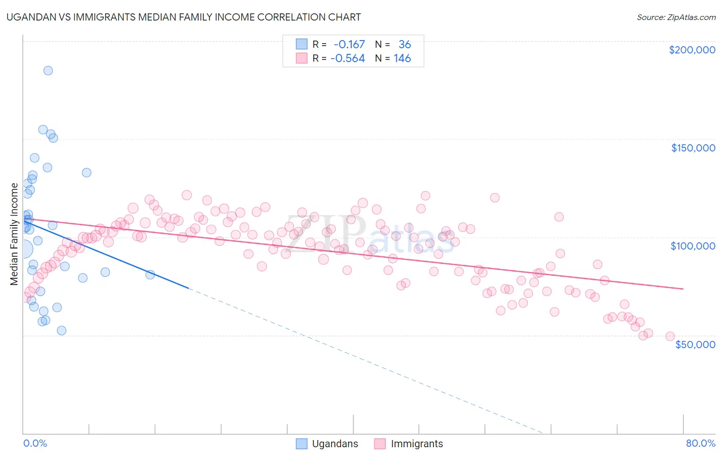 Ugandan vs Immigrants Median Family Income