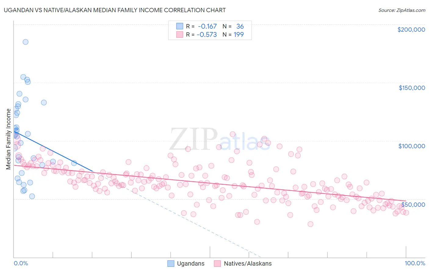 Ugandan vs Native/Alaskan Median Family Income