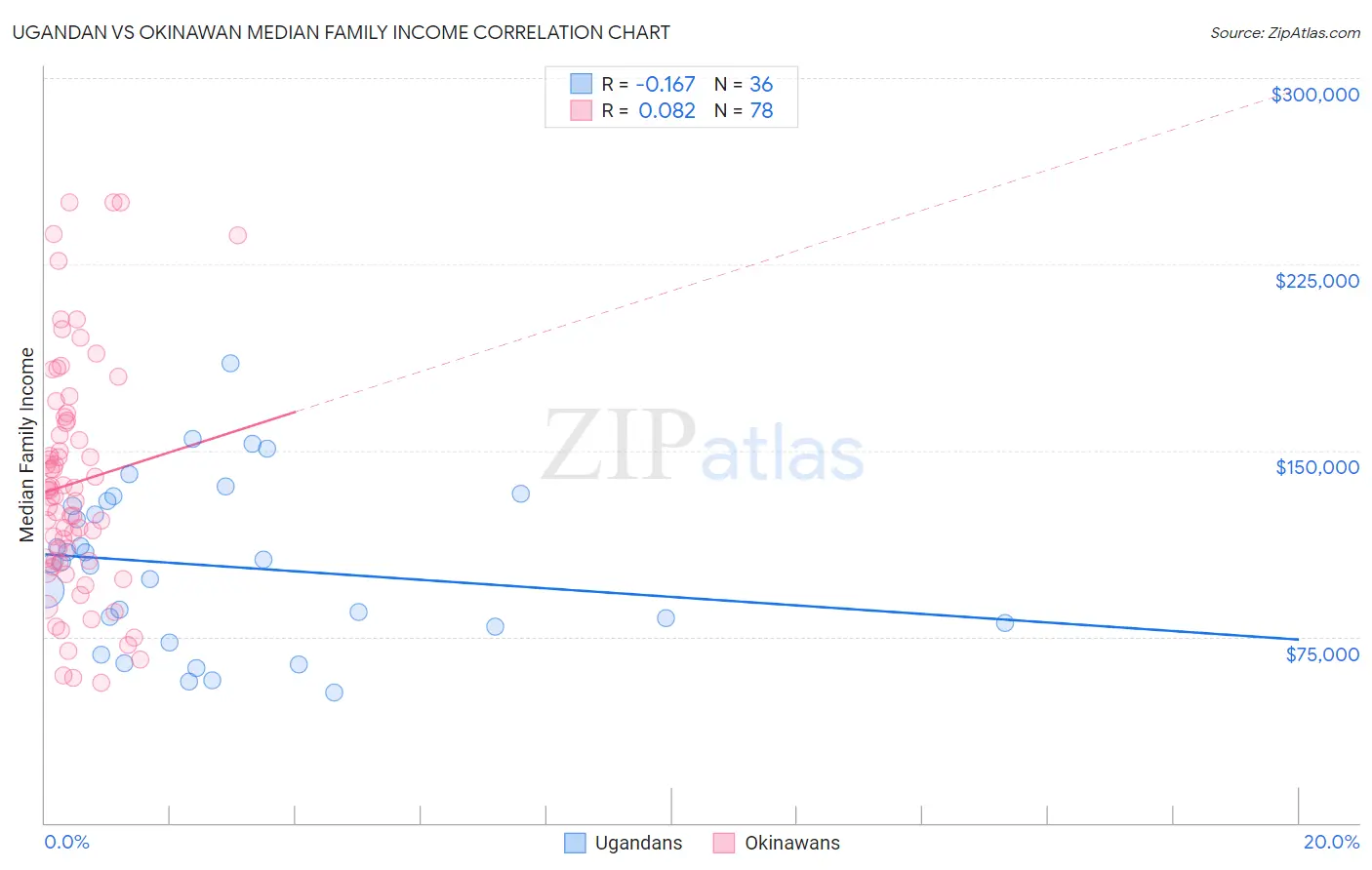 Ugandan vs Okinawan Median Family Income