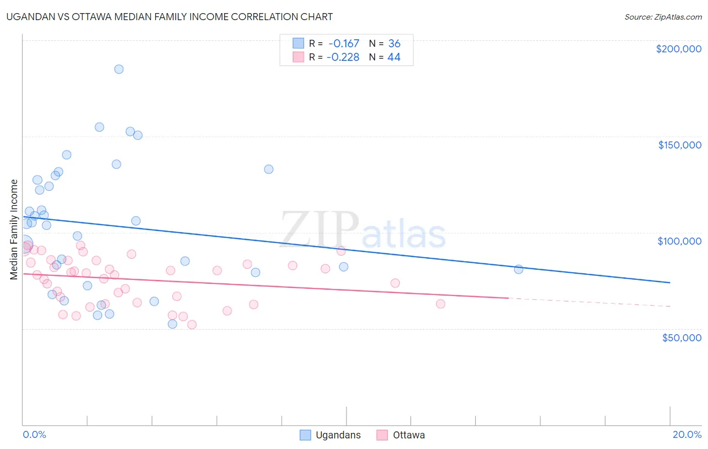 Ugandan vs Ottawa Median Family Income