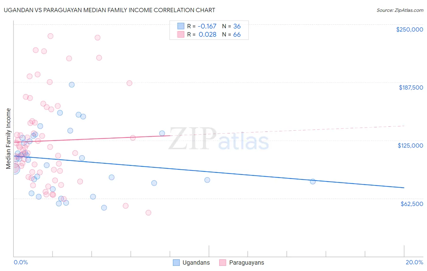 Ugandan vs Paraguayan Median Family Income
