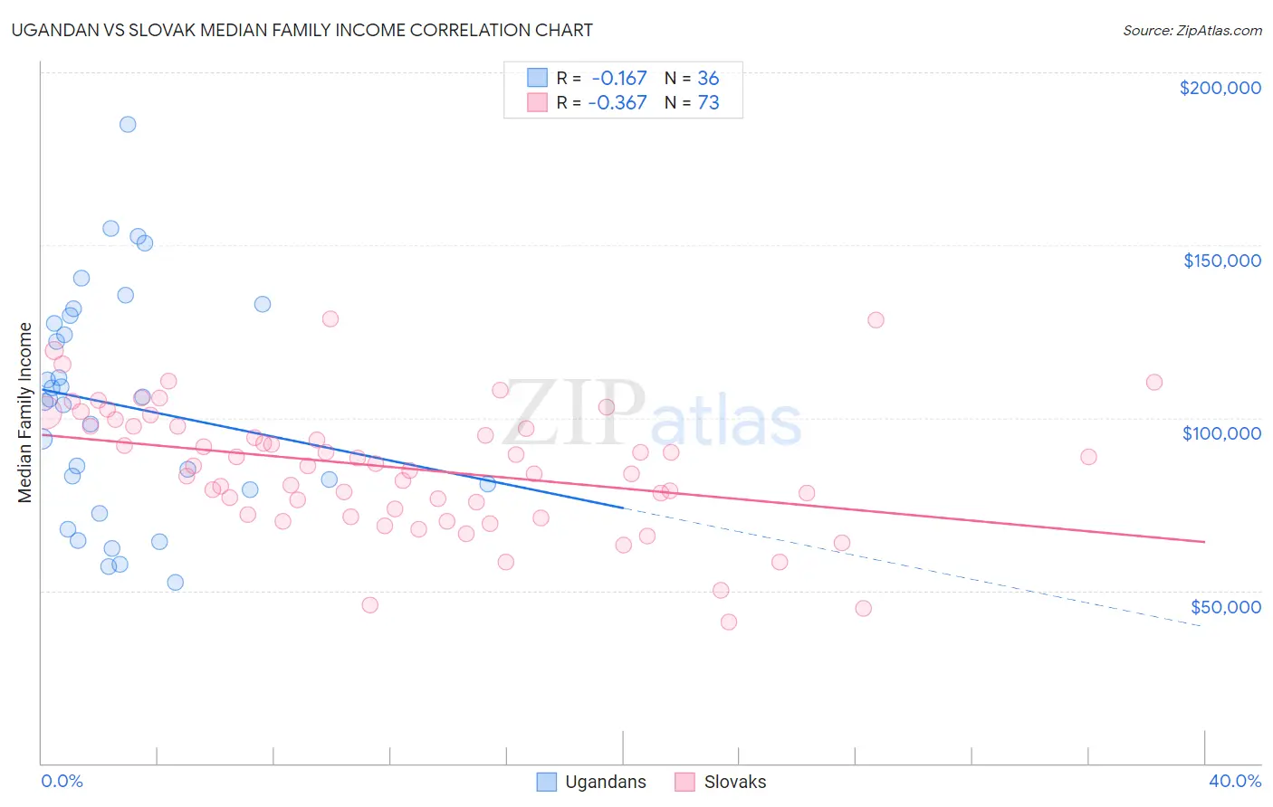 Ugandan vs Slovak Median Family Income