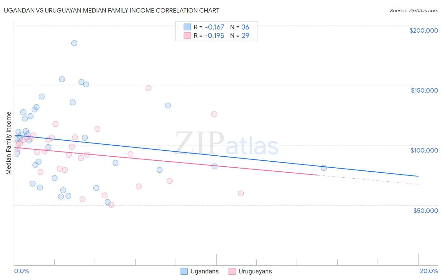 Ugandan vs Uruguayan Median Family Income