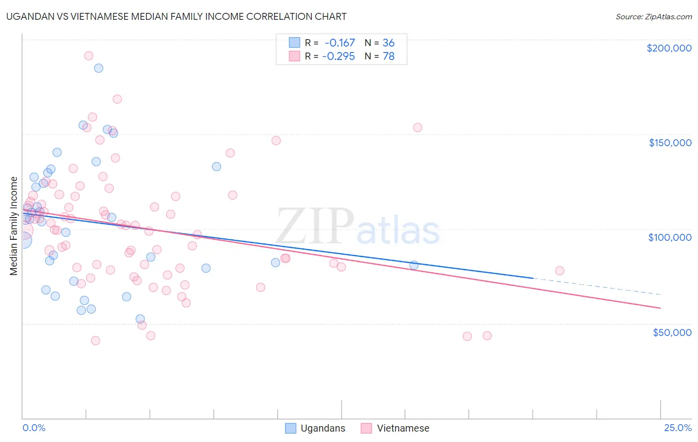 Ugandan vs Vietnamese Median Family Income