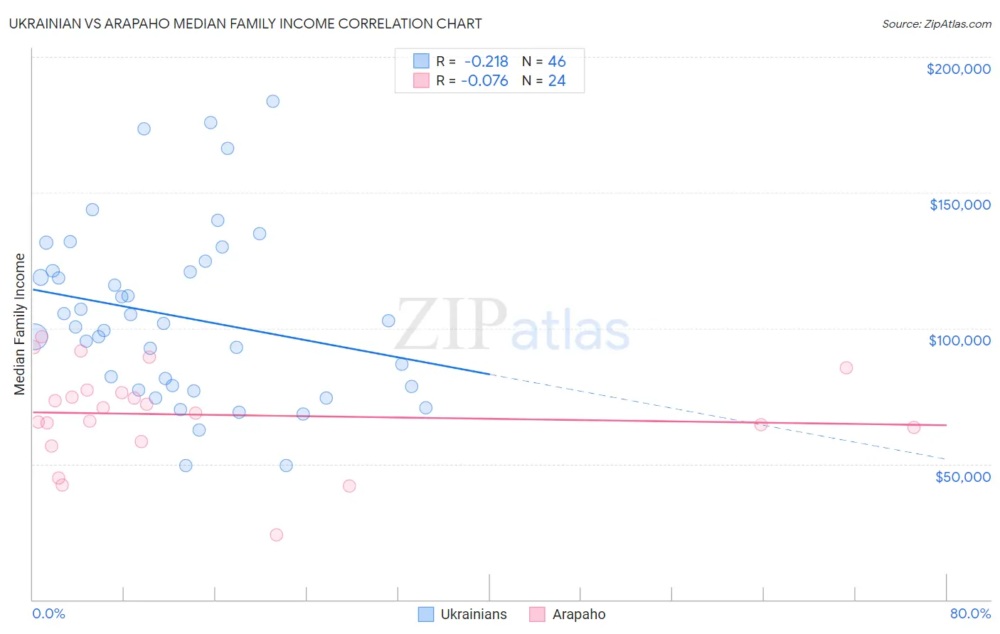 Ukrainian vs Arapaho Median Family Income