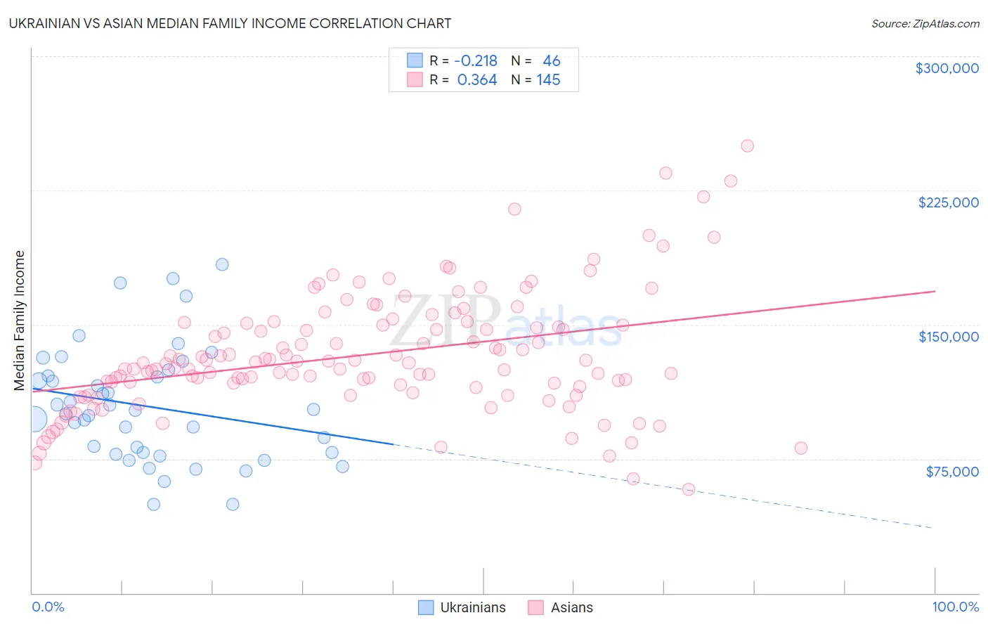 Ukrainian vs Asian Median Family Income