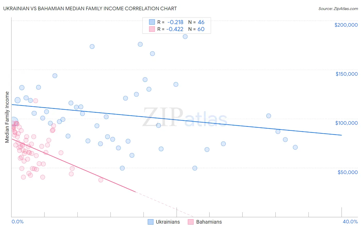 Ukrainian vs Bahamian Median Family Income