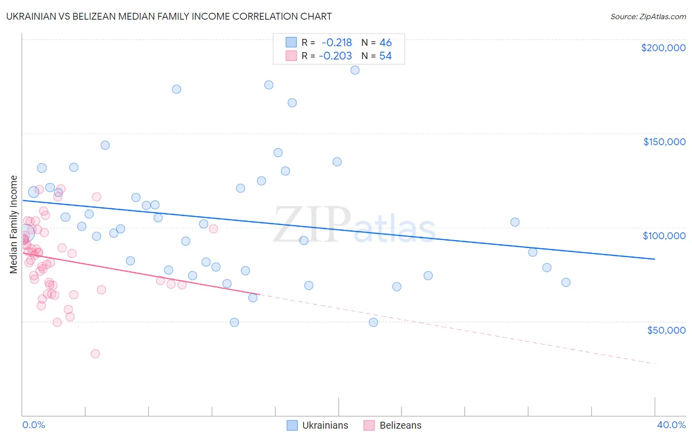 Ukrainian vs Belizean Median Family Income