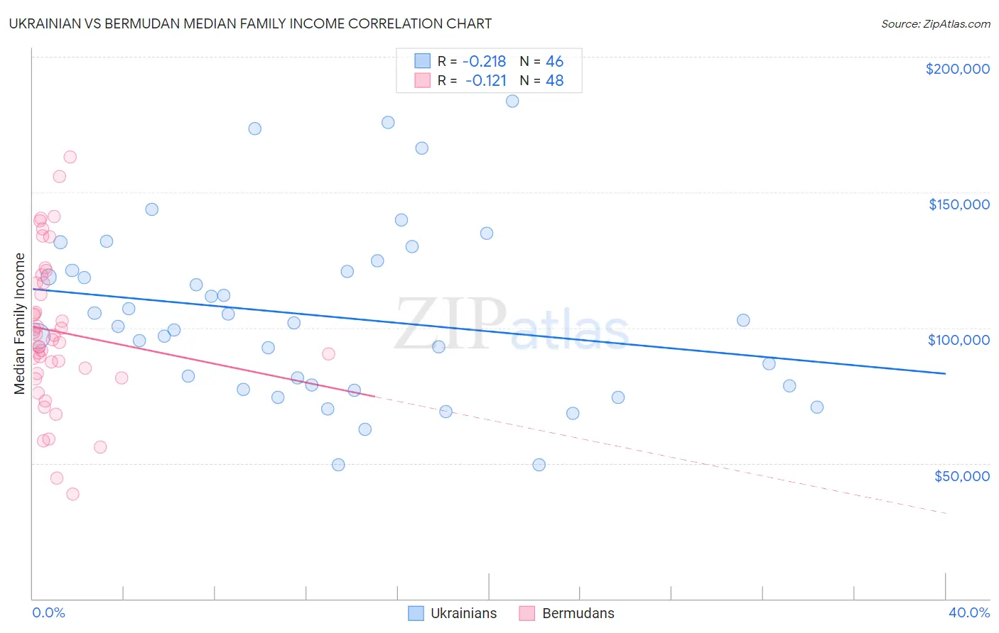 Ukrainian vs Bermudan Median Family Income