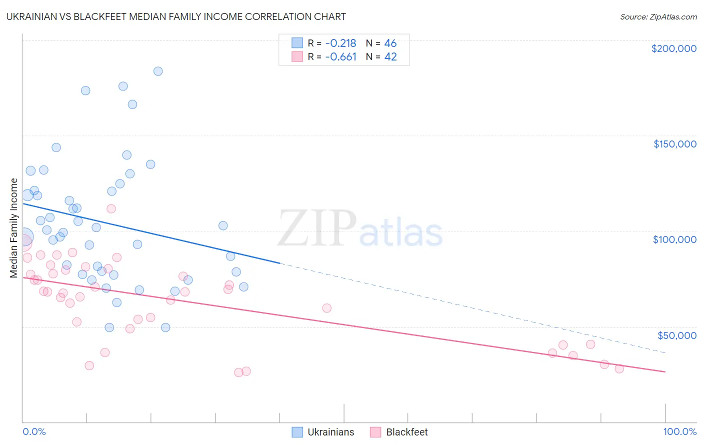 Ukrainian vs Blackfeet Median Family Income