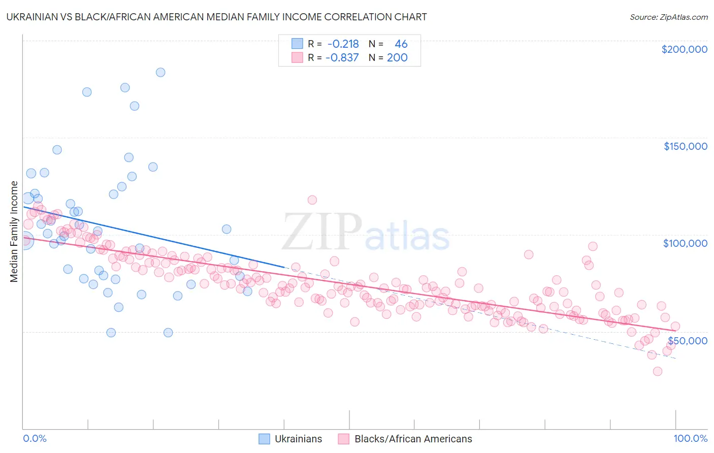 Ukrainian vs Black/African American Median Family Income