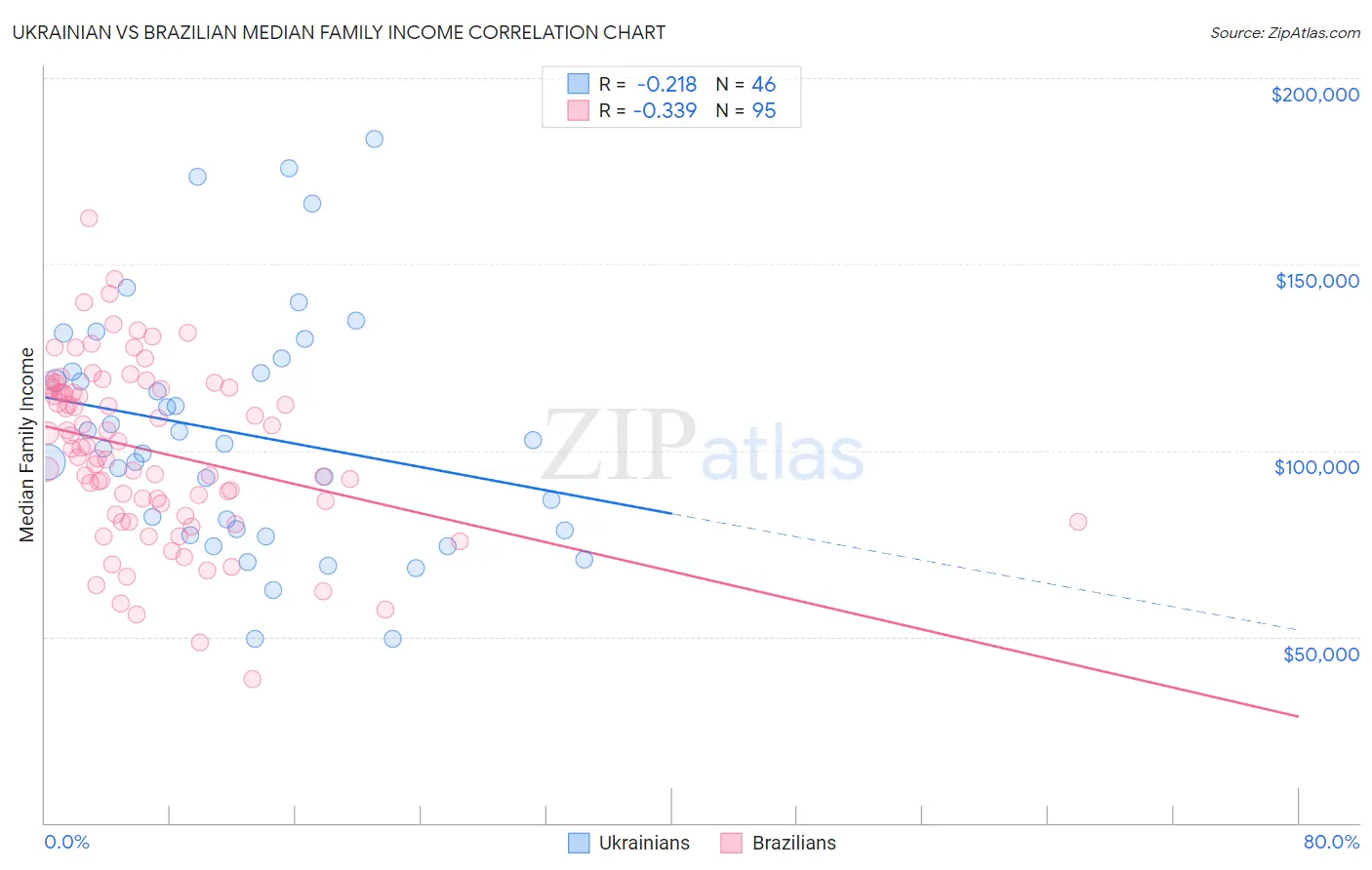 Ukrainian vs Brazilian Median Family Income