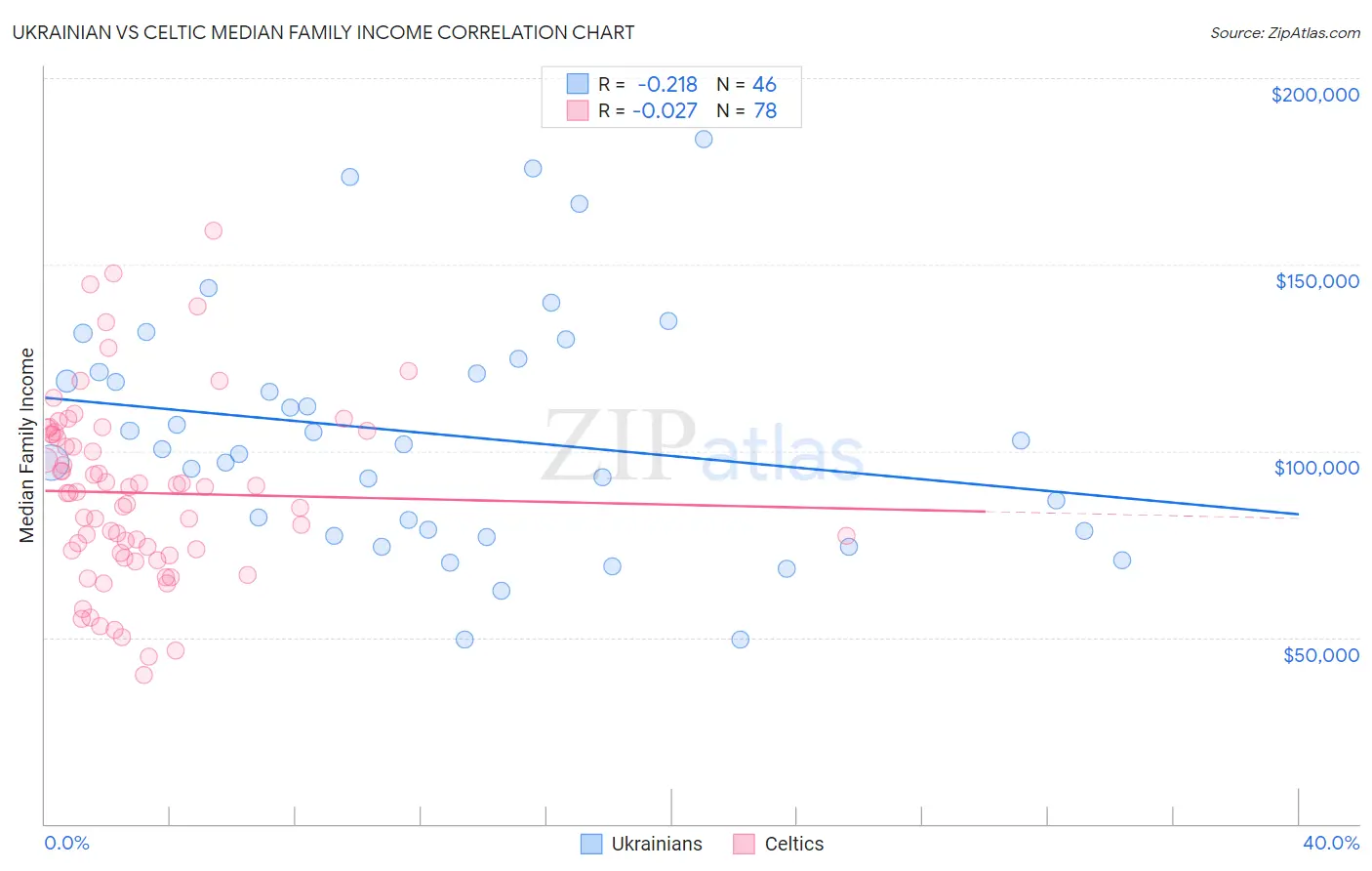Ukrainian vs Celtic Median Family Income