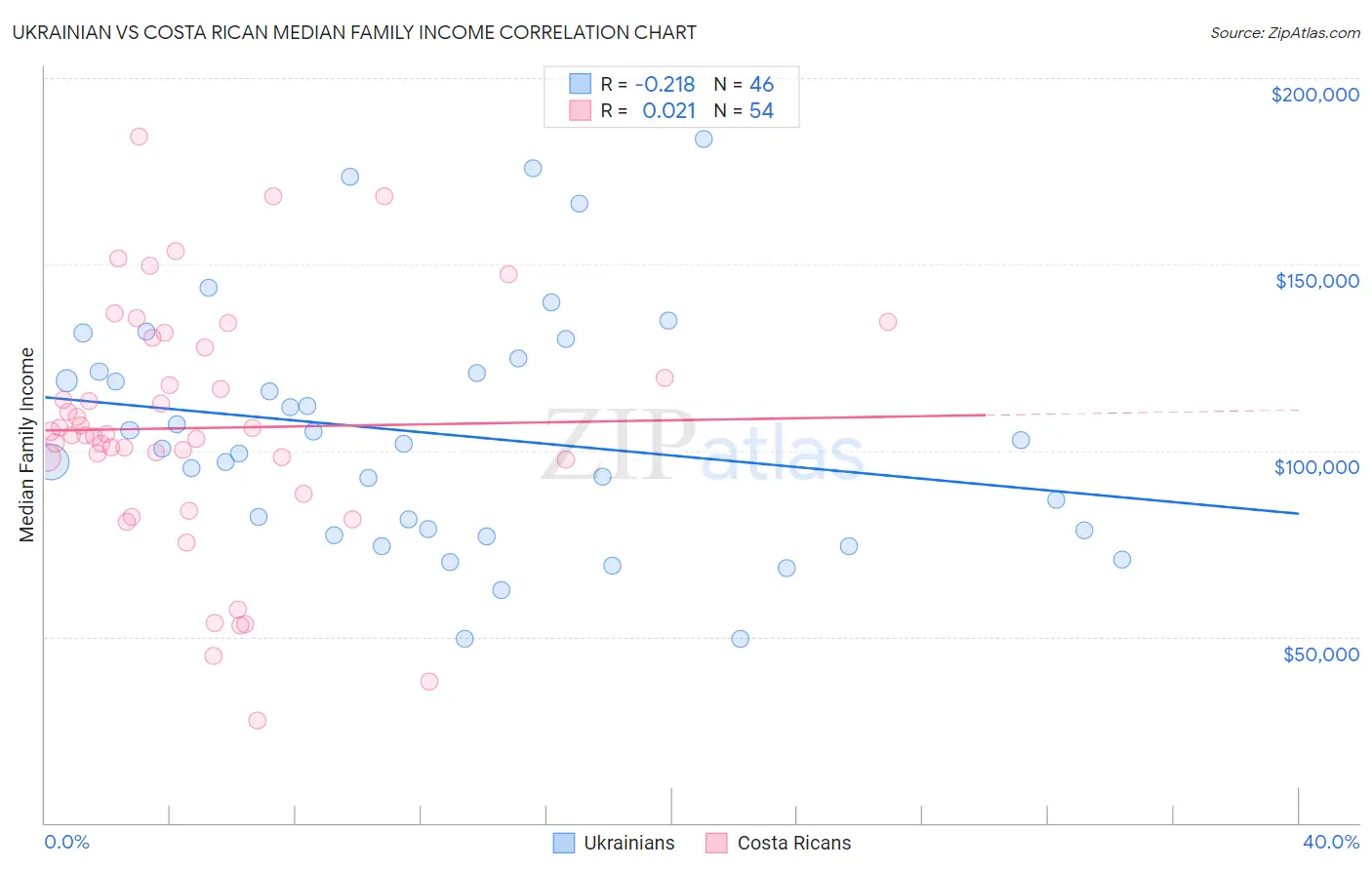 Ukrainian vs Costa Rican Median Family Income