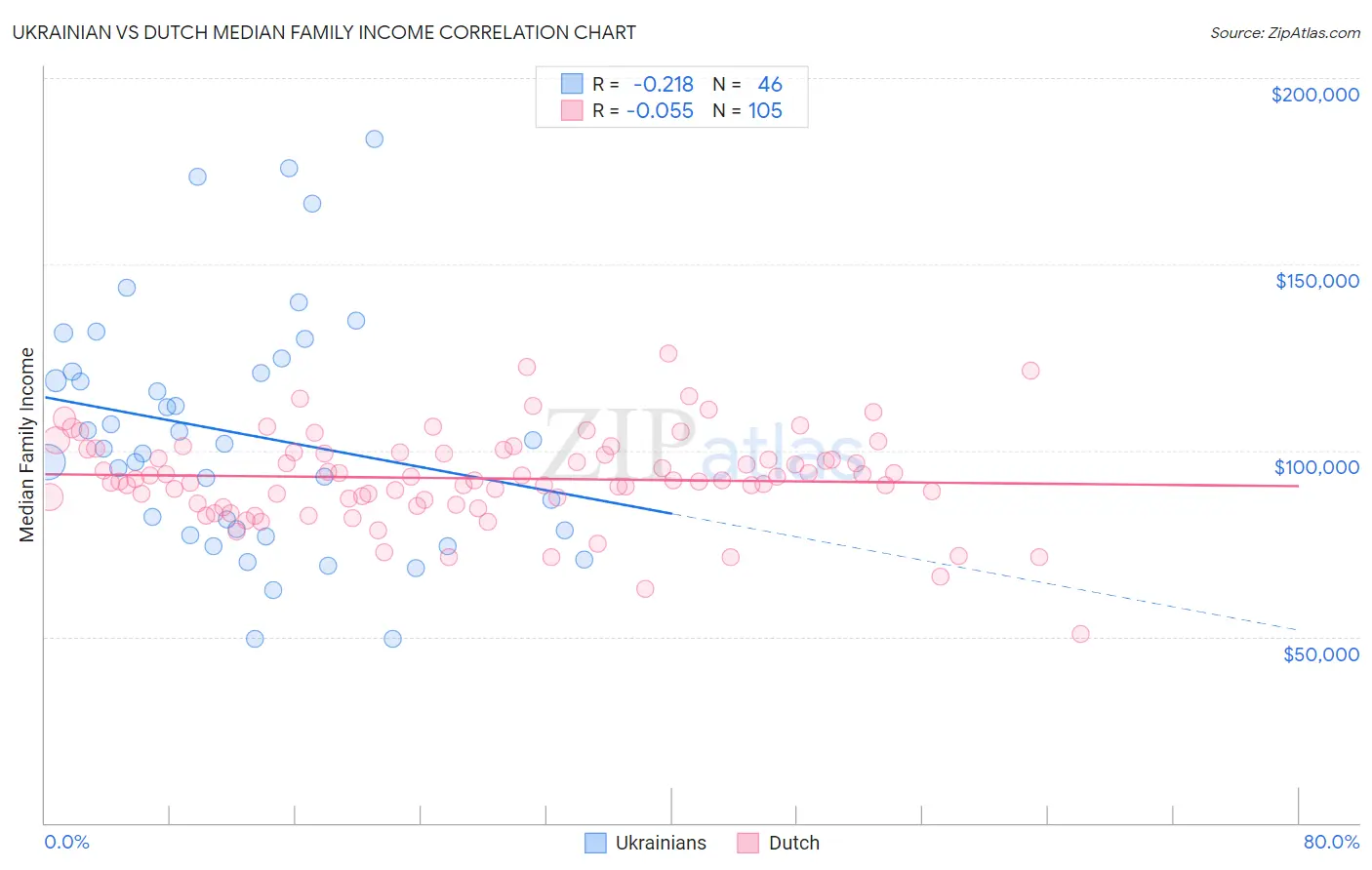 Ukrainian vs Dutch Median Family Income