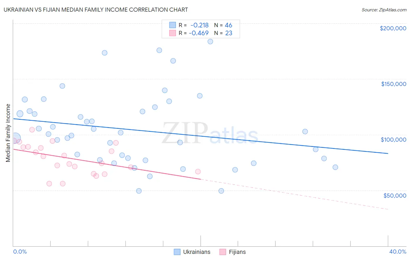 Ukrainian vs Fijian Median Family Income