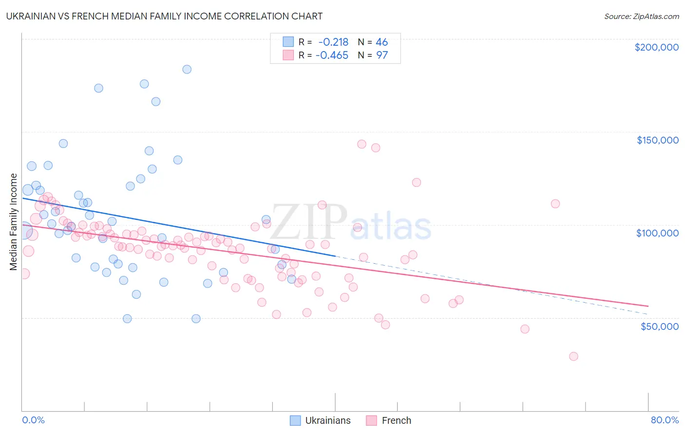 Ukrainian vs French Median Family Income