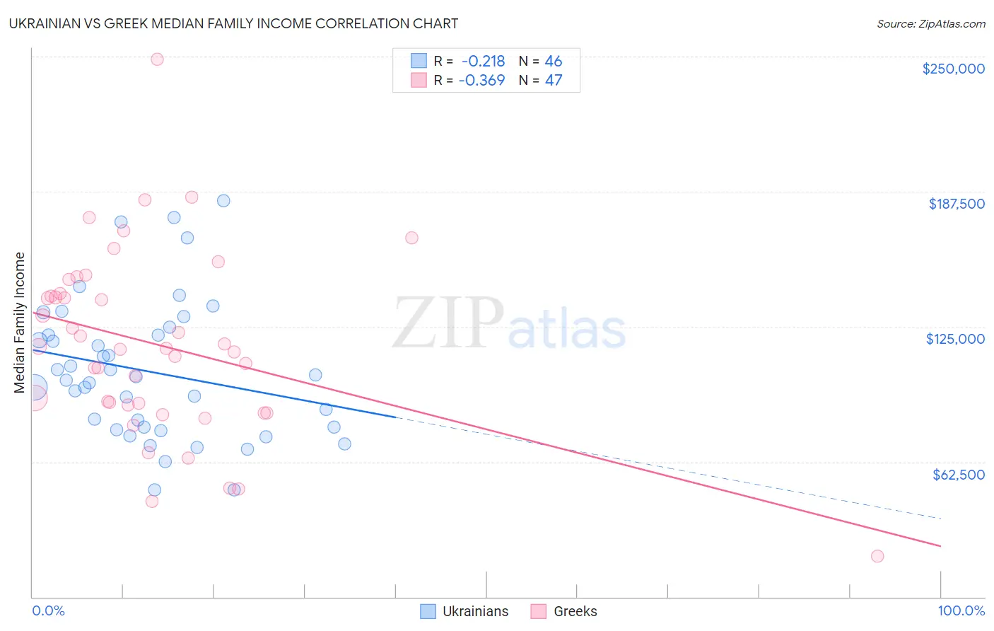 Ukrainian vs Greek Median Family Income