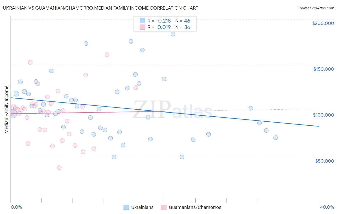 Ukrainian vs Guamanian/Chamorro Median Family Income