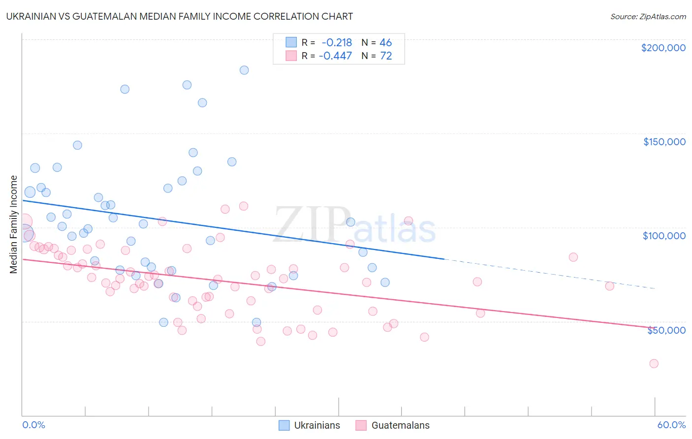 Ukrainian vs Guatemalan Median Family Income