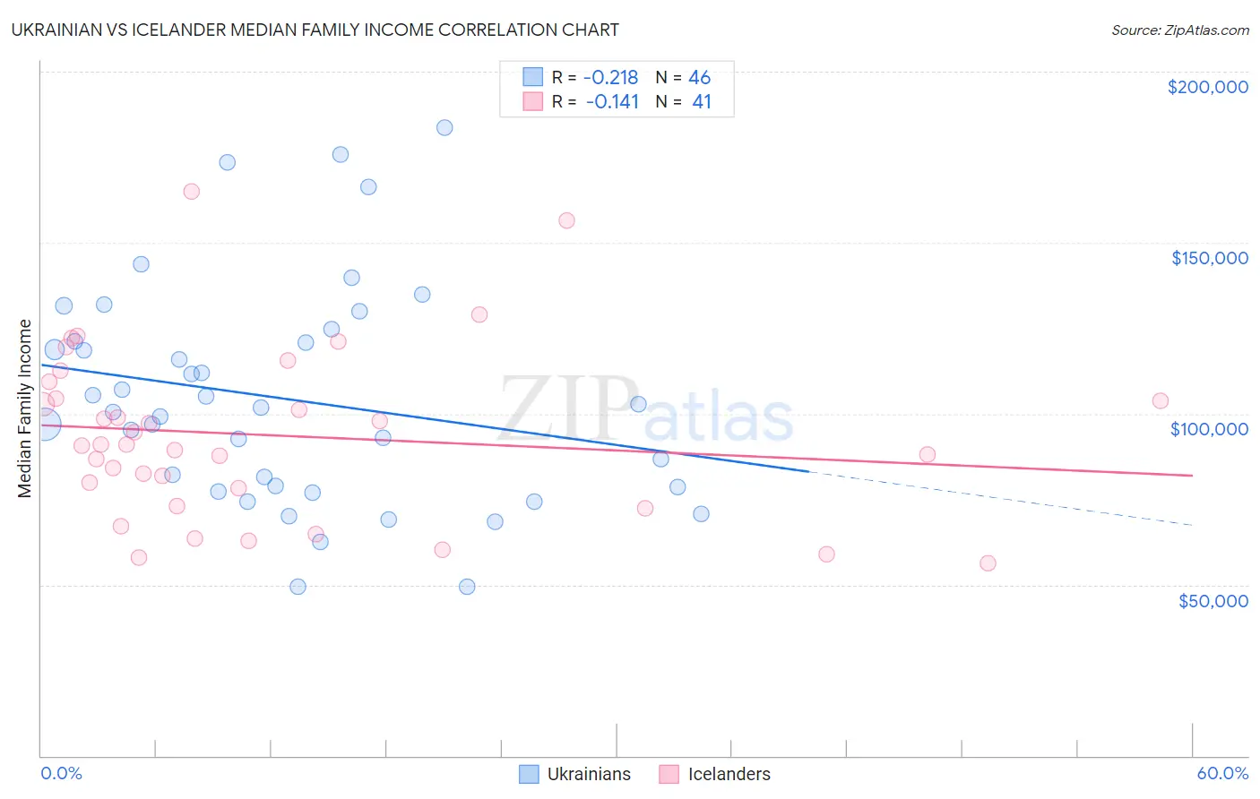 Ukrainian vs Icelander Median Family Income