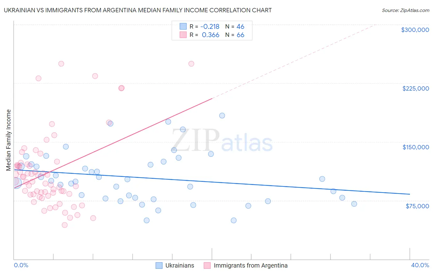 Ukrainian vs Immigrants from Argentina Median Family Income