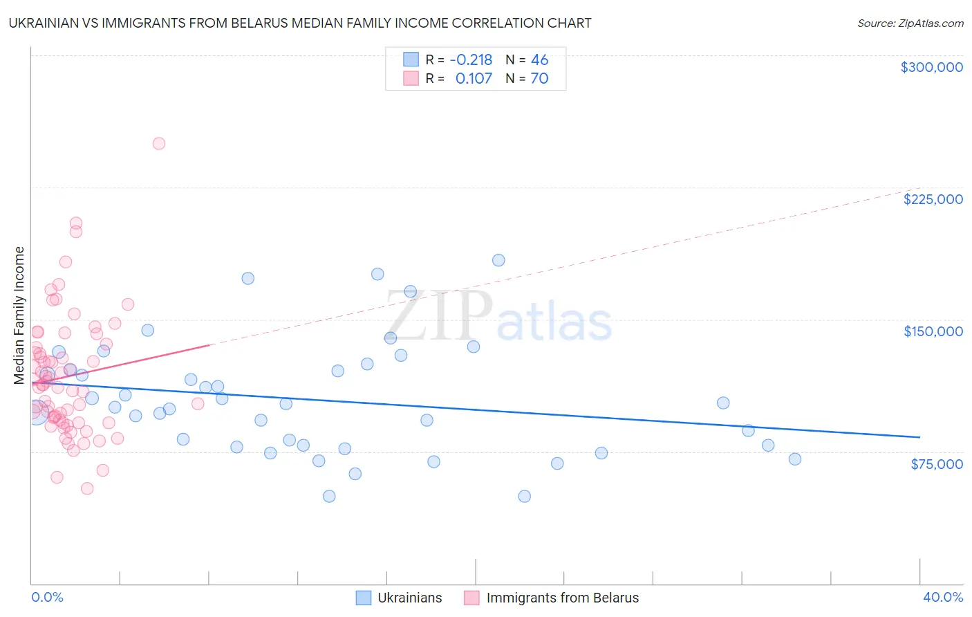 Ukrainian vs Immigrants from Belarus Median Family Income