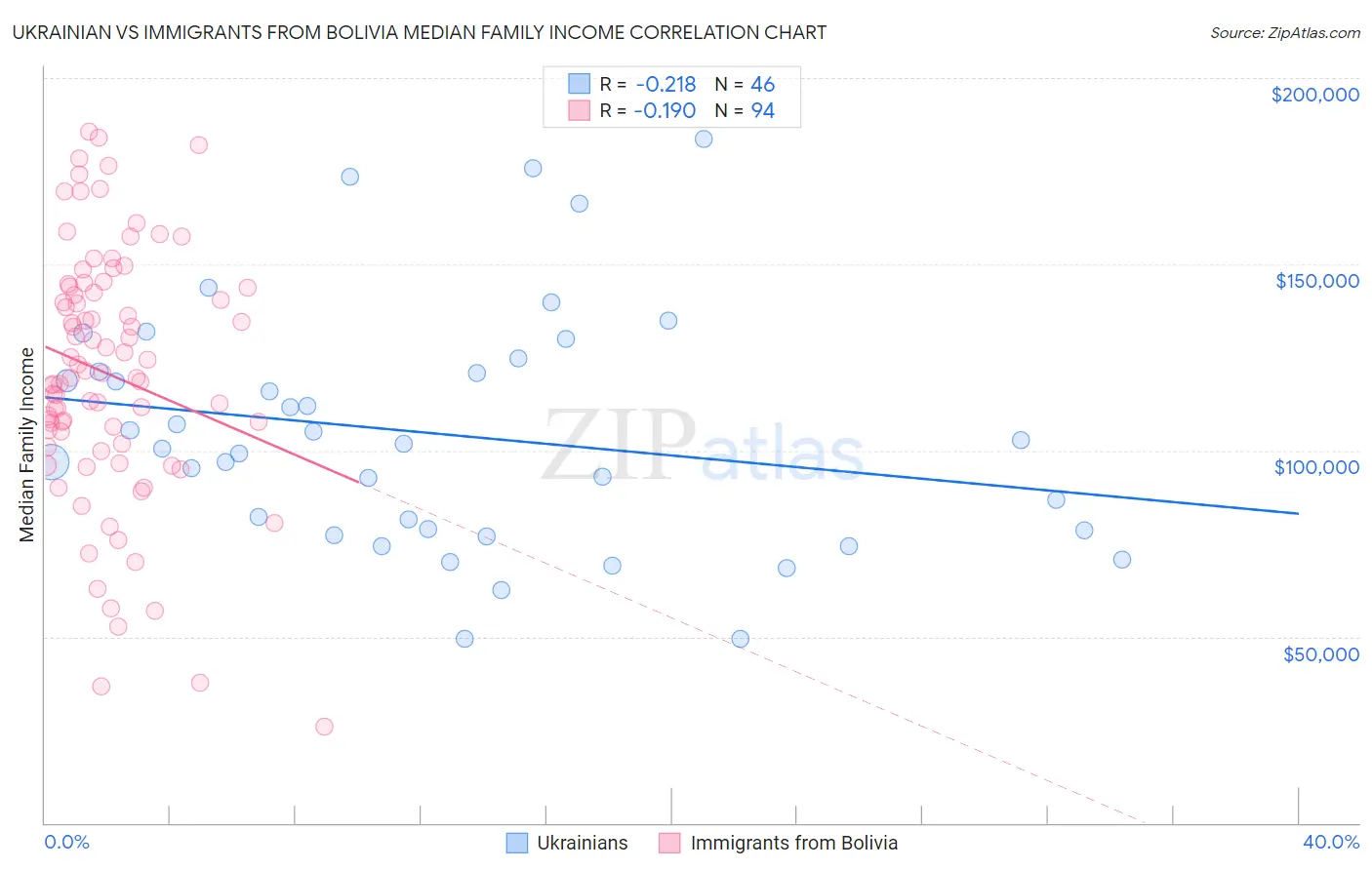 Ukrainian vs Immigrants from Bolivia Median Family Income