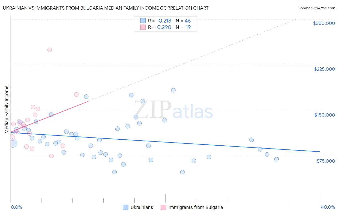 Ukrainian vs Immigrants from Bulgaria Median Family Income