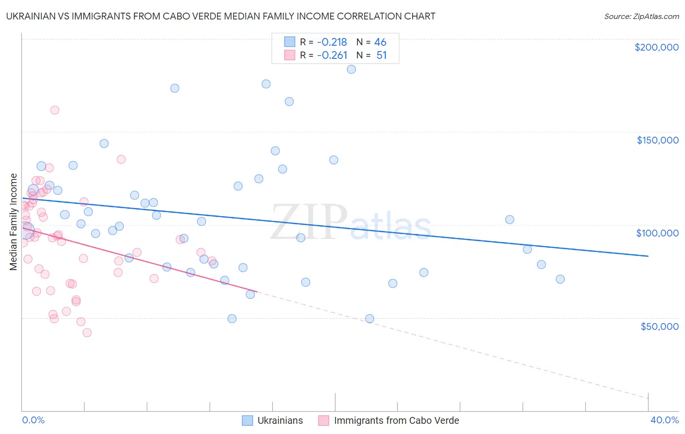 Ukrainian vs Immigrants from Cabo Verde Median Family Income