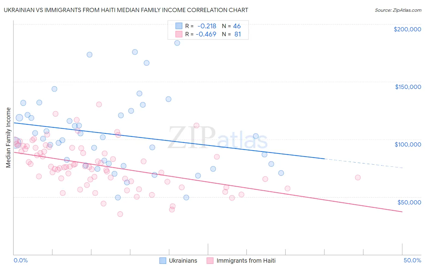 Ukrainian vs Immigrants from Haiti Median Family Income