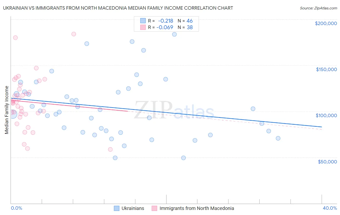 Ukrainian vs Immigrants from North Macedonia Median Family Income