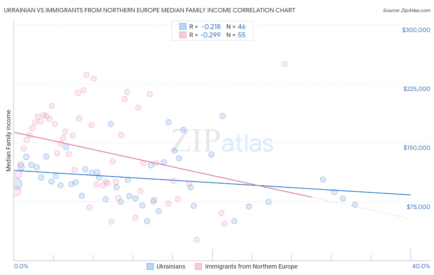 Ukrainian vs Immigrants from Northern Europe Median Family Income