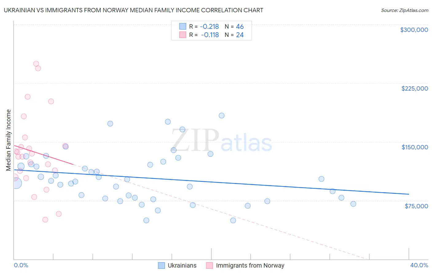 Ukrainian vs Immigrants from Norway Median Family Income