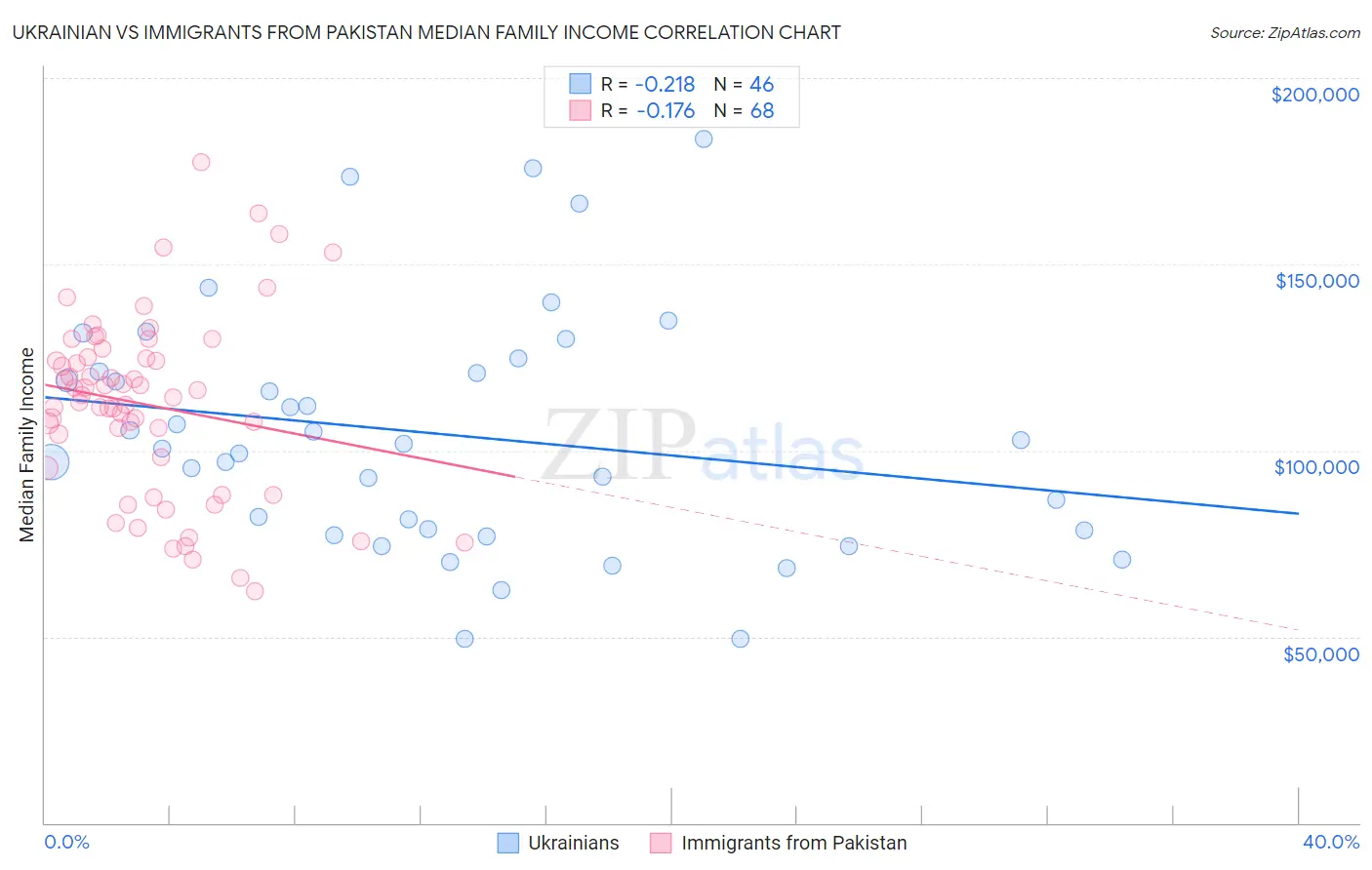 Ukrainian vs Immigrants from Pakistan Median Family Income