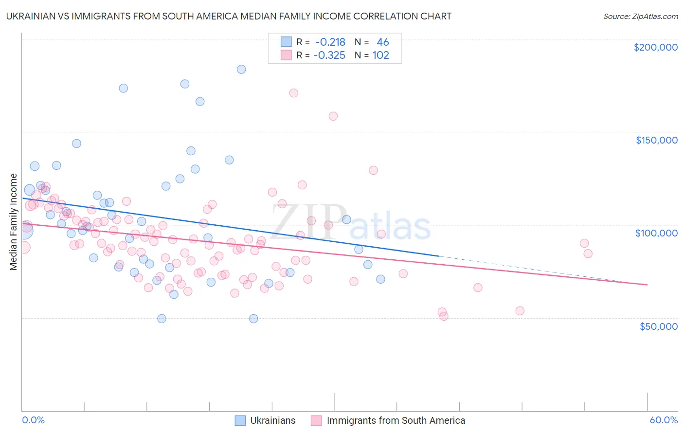 Ukrainian vs Immigrants from South America Median Family Income